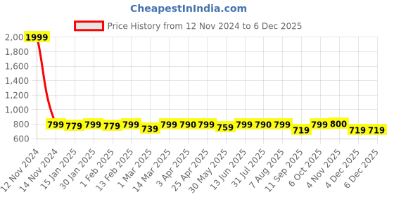myntra.com ATHLISIS Men Side Panel Detail Slim-Fit Jogger athlisis Price History Graph from 12 Nov 2024 to 4 Dec 2025