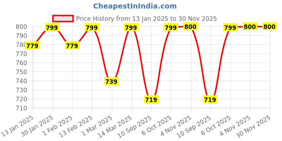 myntra.com ATHLISIS Men Side Stripe Detail Slim-Fit Jogger athlisis Price History Graph from 13 Jan 2025 to 30 Nov 2025
