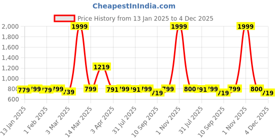 myntra.com ATHLISIS Men Side Stripe Detail Slim-Fit Jogger athlisis Price History Graph from 13 Jan 2025 to 4 Dec 2025
