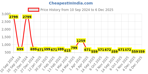 myntra.com ATHLISIS Men Slim-Fit Rapid-Dry Training Track Pants athlisis Price History Graph from 10 Sep 2024 to 6 Dec 2025