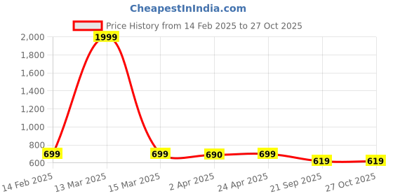 myntra.com ATHLISIS Men White & Red Typography Printed Bio Finish Applique OversizedT-shirt athlisis Price History Graph from 14 Feb 2025 to 27 Oct 2025