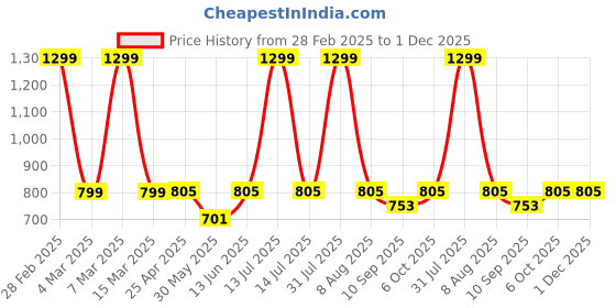 myntra.com ATHLISIS Navy Blue Full Coverage Lightly Padded Workout Bra athlisis Price History Graph from 28 Feb 2025 to 30 Nov 2025
