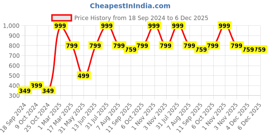 myntra.com ATHLISIS Non Padded Non-Wired All Day Comfort Sports Workout Bra athlisis Price History Graph from 18 Sep 2024 to 5 Dec 2025