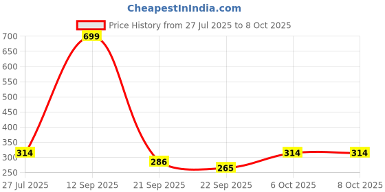myntra.com ATHLISIS Pack Of 3 Calf-Length Socks athlisis Price History Graph from 27 Jul 2025 to 7 Oct 2025