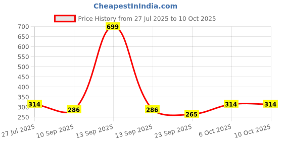myntra.com ATHLISIS Pack Of 3 Calf-Length Socks athlisis Price History Graph from 27 Jul 2025 to 10 Oct 2025
