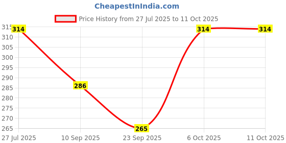 myntra.com ATHLISIS Pack Of 3 Calf-Length Socks athlisis Price History Graph from 27 Jul 2025 to 10 Oct 2025