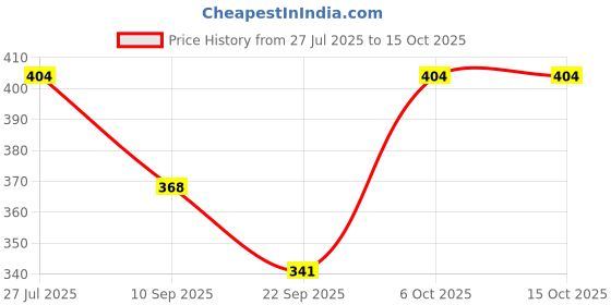 myntra.com ATHLISIS Pack Of 4 Calf-Length Socks athlisis Price History Graph from 27 Jul 2025 to 15 Oct 2025
