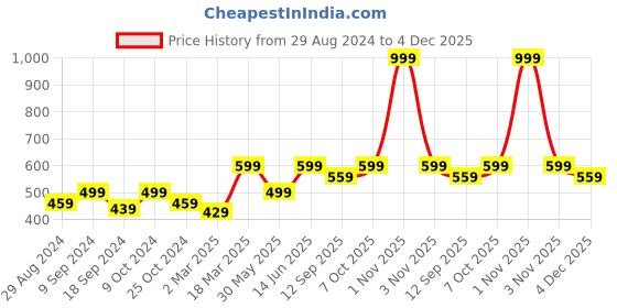 myntra.com ATHLISIS Pink Ribbed Fitted Crop Top athlisis Price History Graph from 29 Aug 2024 to 4 Dec 2025