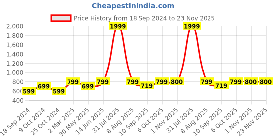 myntra.com ATHLISIS Printed Removable Padding Non-Wired All Day Comfort Dry Fit Sports Workout Bra athlisis Price History Graph from 18 Sep 2024 to 23 Nov 2025