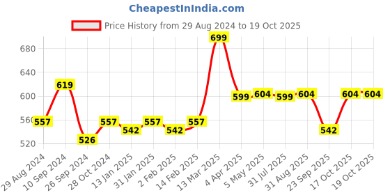 myntra.com ATHLISIS Regular Shoulder Strap Quick Dry Tank Top athlisis Price History Graph from 29 Aug 2024 to 17 Oct 2025