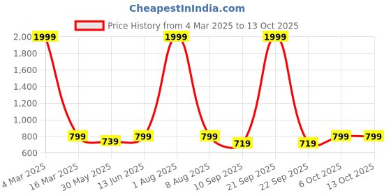 myntra.com ATHLISIS Removable Padding Medium Coverage High Support Dry Fit Racerback Sports Bra athlisis Price History Graph from 4 Mar 2025 to 13 Oct 2025