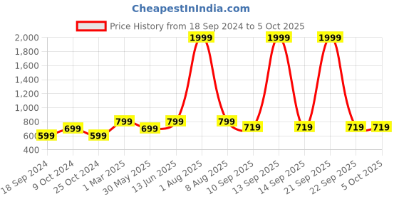myntra.com ATHLISIS Removable Padding Medium Coverage High Support Dry Fit Racerback Sports Bra athlisis Price History Graph from 18 Sep 2024 to 5 Oct 2025