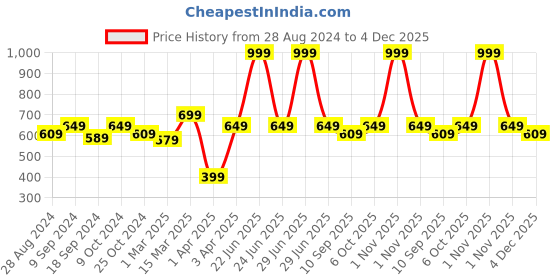myntra.com ATHLISIS Round Neck Colourblocked Regular T-shirt athlisis Price History Graph from 28 Aug 2024 to 4 Dec 2025