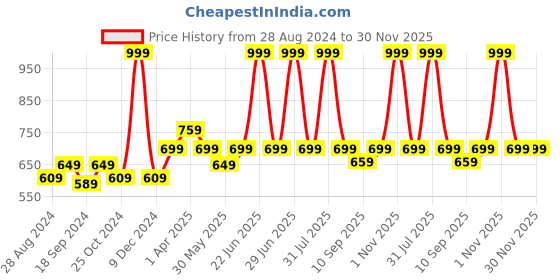 myntra.com ATHLISIS Round Neck Colourblocked Regular T-shirt athlisis Price History Graph from 28 Aug 2024 to 30 Nov 2025