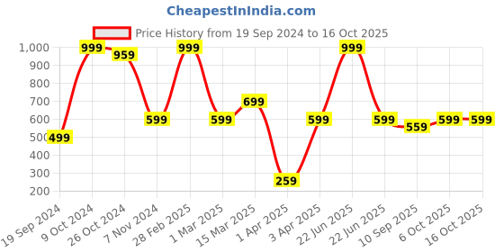 myntra.com ATHLISIS Round Neck Sleeveless Lightweight Quick Dry Running Tank Top athlisis Price History Graph from 19 Sep 2024 to 16 Oct 2025