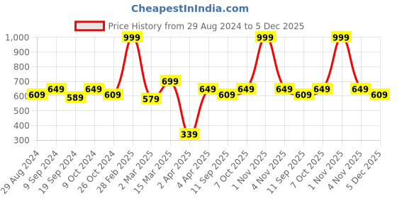 myntra.com ATHLISIS Round Neck Slim Fit T-shirt athlisis Price History Graph from 29 Aug 2024 to 5 Dec 2025