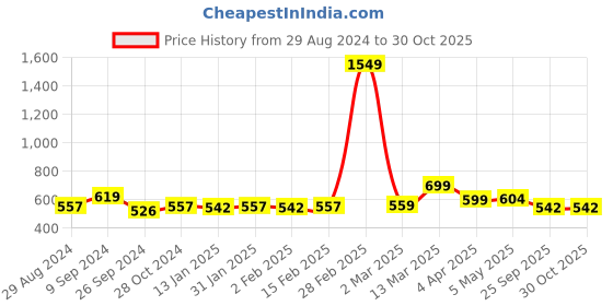 myntra.com ATHLISIS Round Neck Styled Back Top athlisis Price History Graph from 29 Aug 2024 to 30 Oct 2025