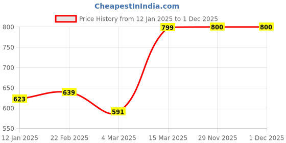 myntra.com ATHLISIS Scoop Neck Sleeveless Bio Finish Cotton Tank Innerwear Vests athlisis Price History Graph from 12 Jan 2025 to 29 Nov 2025