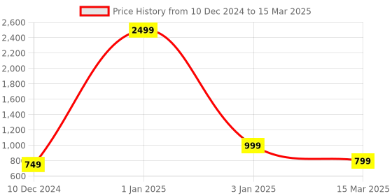 myntra.com ATHLISIS Typography Bra Medium Coverage athlisis Price History Graph from 10 Dec 2024 to 15 Mar 2025