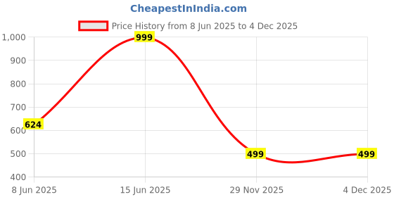 myntra.com ATHLISIS Typography Printed Bio Finish Oversized Cotton T-shirt athlisis Price History Graph from 8 Jun 2025 to 4 Dec 2025