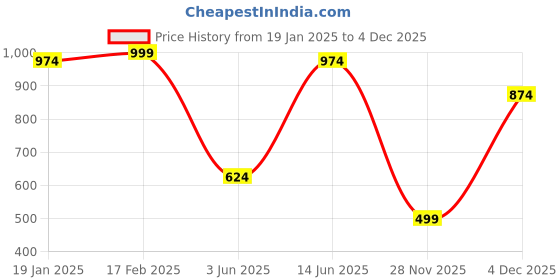 myntra.com ATHLISIS Typography Printed Bio Finish Oversized Cotton T-shirt athlisis Price History Graph from 19 Jan 2025 to 4 Dec 2025