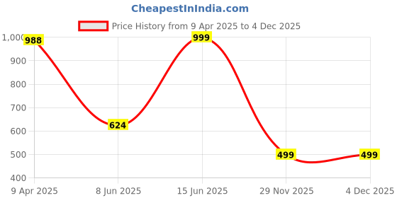 myntra.com ATHLISIS Typography Printed Bio Finish Oversized Cotton T-shirt athlisis Price History Graph from 9 Apr 2025 to 4 Dec 2025