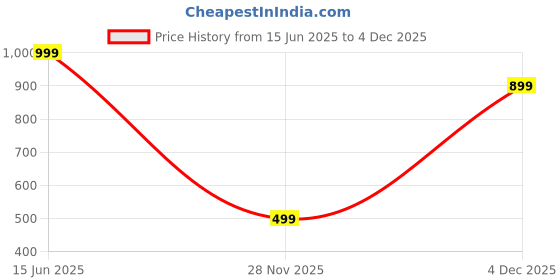 myntra.com ATHLISIS Typography Printed Bio Finish Oversized Cotton T-shirt athlisis Price History Graph from 15 Jun 2025 to 4 Dec 2025