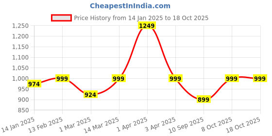 myntra.com ATHLISIS Typography Printed Extended Sleeves Anti Odour Compression T-shirt athlisis Price History Graph from 14 Jan 2025 to 18 Oct 2025