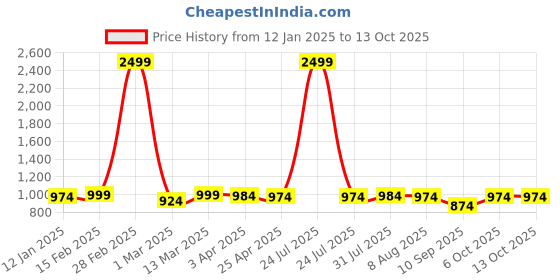 myntra.com ATHLISIS Typography Printed Extended Sleeves Anti Odour Compression T-shirt athlisis Price History Graph from 12 Jan 2025 to 13 Oct 2025