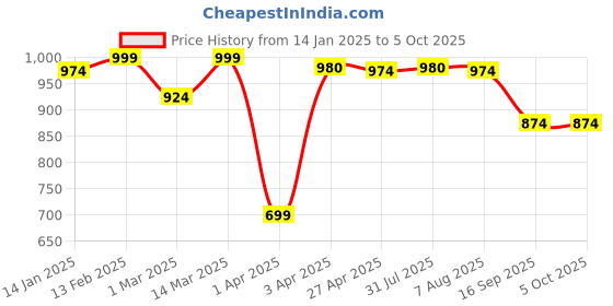 myntra.com ATHLISIS Typography Printed Extended Sleeves Anti Odour Compression T-shirt athlisis Price History Graph from 14 Jan 2025 to 5 Oct 2025