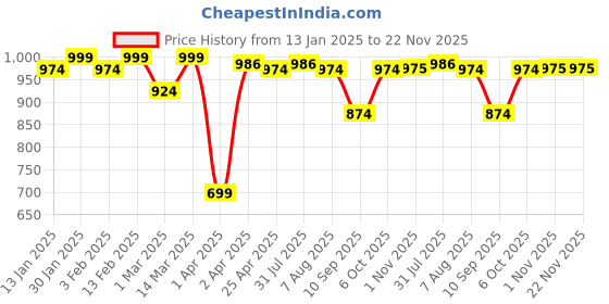 myntra.com ATHLISIS Typography Printed Raglan Sleeves Anti Odour Compression T-shirt athlisis Price History Graph from 13 Jan 2025 to 22 Nov 2025