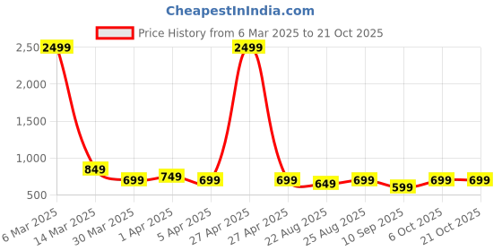 myntra.com ATHLISIS Women Ankle Length Dry Fit Gym Tights athlisis Price History Graph from 6 Mar 2025 to 21 Oct 2025