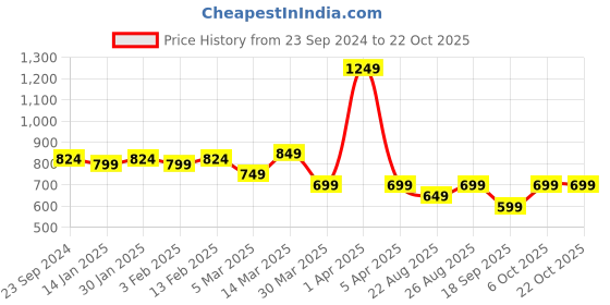 myntra.com ATHLISIS Women Ankle Length Dry Fit Training Tights athlisis Price History Graph from 23 Sep 2024 to 21 Oct 2025