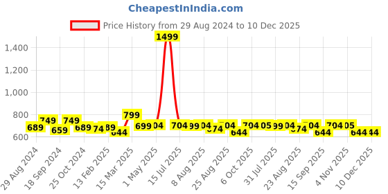 myntra.com ATHLISIS Women Black & Pink Printed Performance Quick Dry Training Tights athlisis Price History Graph from 29 Aug 2024 to 10 Dec 2025