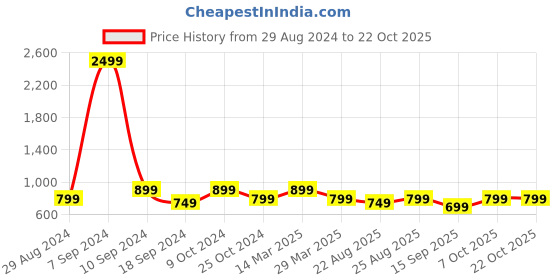 myntra.com ATHLISIS Women Bootcut-Fit Quick Dry Track Pants athlisis Price History Graph from 29 Aug 2024 to 22 Oct 2025
