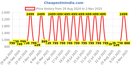 myntra.com ATHLISIS Women Bootcut Mid-Rise Dry Fit Track Pants athlisis Price History Graph from 29 Aug 2024 to 3 Nov 2025
