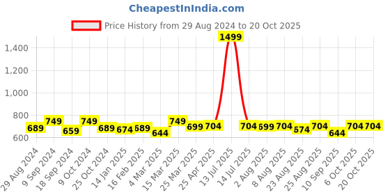 myntra.com ATHLISIS Women Charcoal Solid Performance Quick Dry Training Tights athlisis Price History Graph from 29 Aug 2024 to 20 Oct 2025