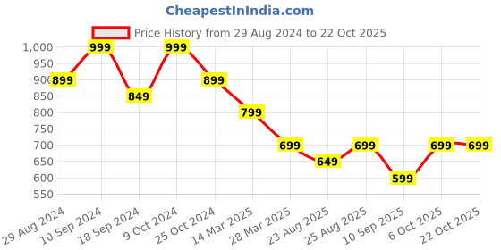 myntra.com ATHLISIS Women Dry Fit Ankle-Length Gym Tights athlisis Price History Graph from 29 Aug 2024 to 21 Oct 2025
