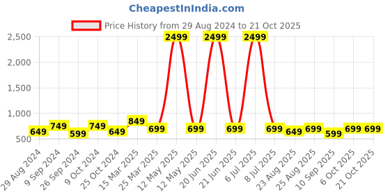 myntra.com ATHLISIS Women Dry-Fit High-Rise Sports Tights athlisis Price History Graph from 29 Aug 2024 to 21 Oct 2025