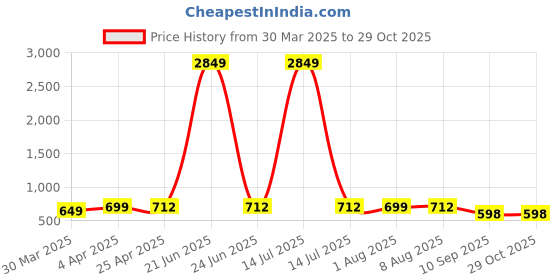 myntra.com ATHLISIS Women e-Dry Cut Outs Slim Fit T-shirt athlisis Price History Graph from 30 Mar 2025 to 28 Oct 2025