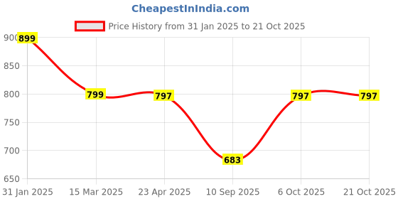 myntra.com ATHLISIS Women e-Dry Pockets Slim Fit T-shirt athlisis Price History Graph from 31 Jan 2025 to 21 Oct 2025