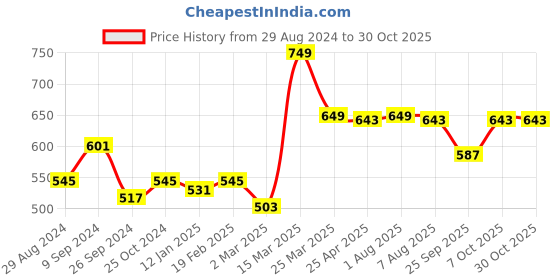 myntra.com ATHLISIS Women Green Training or Gym Sports Shorts with e-Dry Technology Technology athlisis Price History Graph from 29 Aug 2024 to 30 Oct 2025