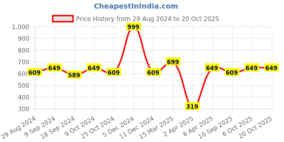 myntra.com ATHLISIS Women Grey Raw Edge Quick Dry Slim Fit T-shirt athlisis Price History Graph from 29 Aug 2024 to 20 Oct 2025