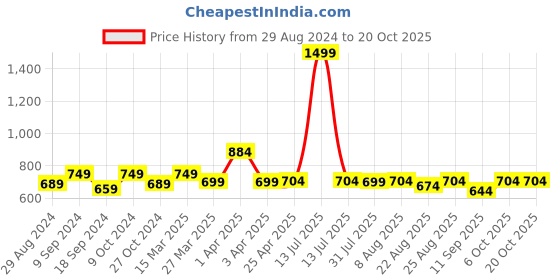 myntra.com ATHLISIS Women Grey Solid Performance Quick Dry Training Tights athlisis Price History Graph from 29 Aug 2024 to 20 Oct 2025