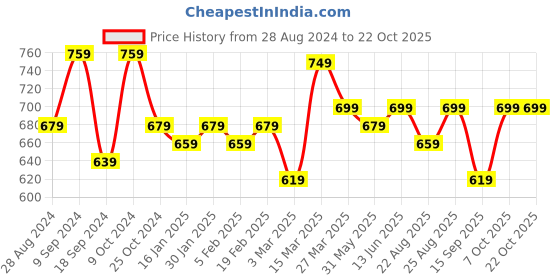 myntra.com ATHLISIS Women High-Rise Dry-Fit Training or Gym Tights athlisis Price History Graph from 28 Aug 2024 to 21 Oct 2025
