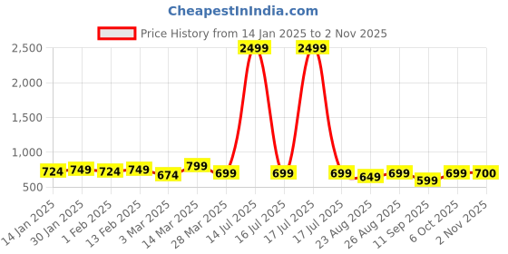 myntra.com ATHLISIS Women High Rise Dry-Fit Training Tights athlisis Price History Graph from 14 Jan 2025 to 2 Nov 2025