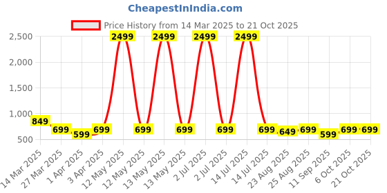 myntra.com ATHLISIS Women Mid-Rise Ankle-Length Sports Tights athlisis Price History Graph from 14 Mar 2025 to 21 Oct 2025