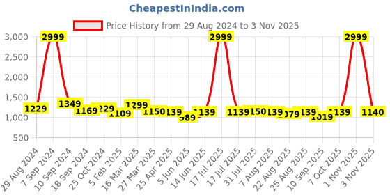 myntra.com ATHLISIS Women Ombre Bootcut-Fit Quick Dry Track Pants athlisis Price History Graph from 29 Aug 2024 to 1 Nov 2025
