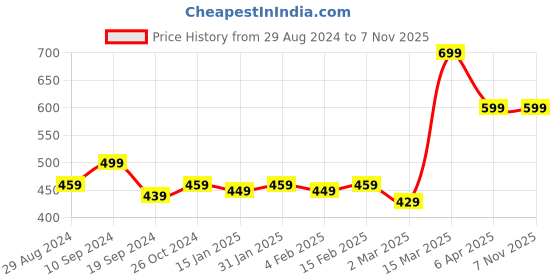 myntra.com ATHLISIS Women Pink Solid Tank Top athlisis Price History Graph from 29 Aug 2024 to 1 Nov 2025