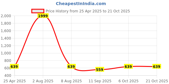 myntra.com ATHLISIS Women Skinny Fit Training or Gym Sports Shorts with e-Dry Technology athlisis Price History Graph from 25 Apr 2025 to 21 Oct 2025